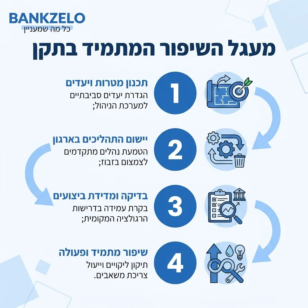 אינפוגרפיקה — מעגל השיפור המתמיד בתקן: תכנון מטרות ויעדים, יישום התהליכים בארגון, בדיקה ומדידת ביצועים, שיפור מתמיד ופעולה