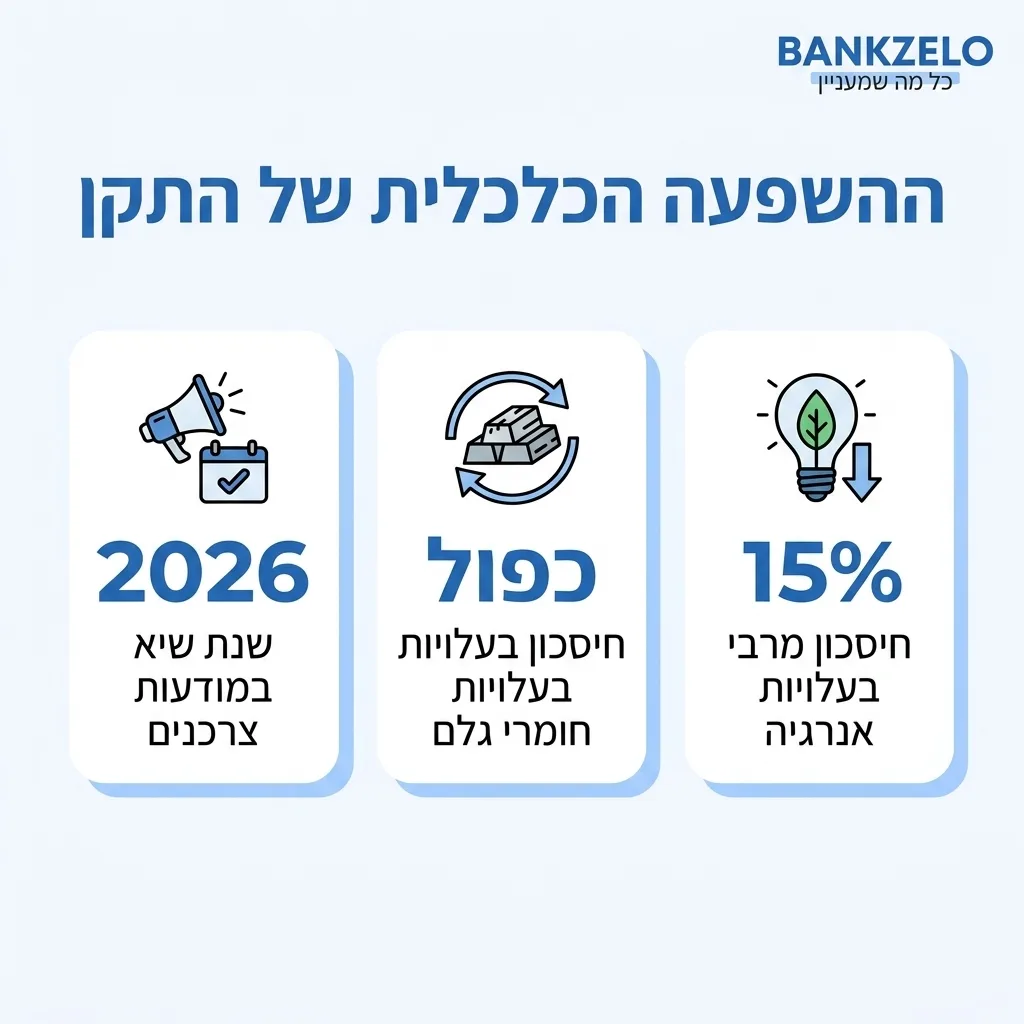 אינפוגרפיקה — ההשפעה הכלכלית של התקן: חיסכון מרבי בעלויות אנרגיה, חיסכון בעלויות חומרי גלם, שנת שיא במודעות צרכנים