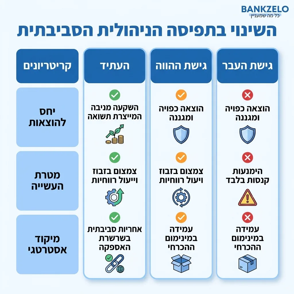 אינפוגרפיקה — השינוי בתפיסה הניהולית הסביבתית: השוואה בין גישת העבר, גישת ההווה והעתיד