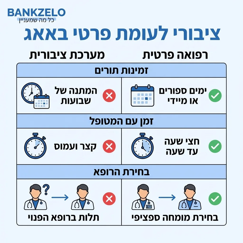 אינפוגרפיקה — ציבורי לעומת פרטי באאג: השוואה בין מערכת ציבורית, רפואה פרטית