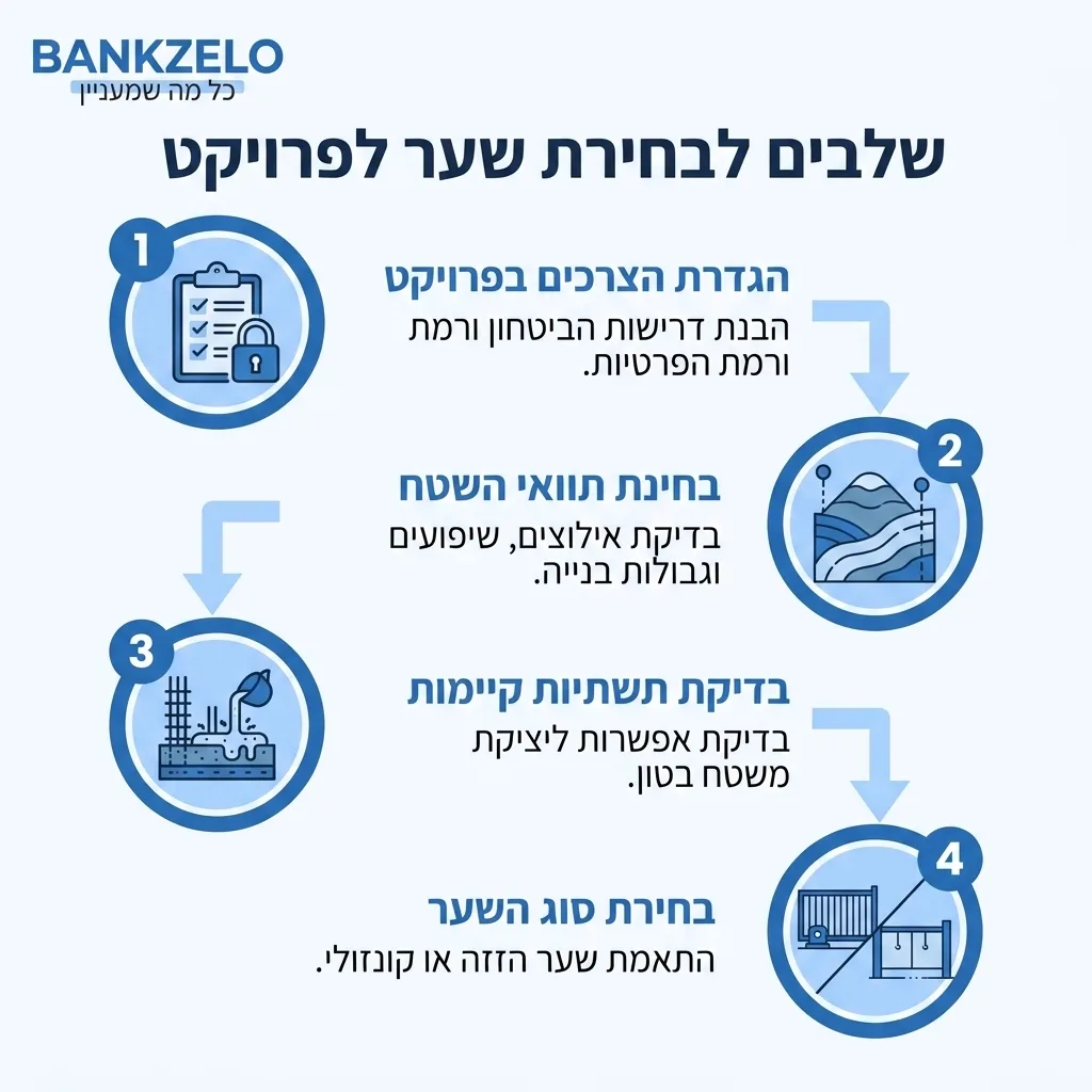 אינפוגרפיקה — שלבים לבחירת שער לפרויקט: הגדרת הצרכים בפרויקט, בחינת תוואי השטח, בדיקת תשתיות קיימות, בחירת סוג השער