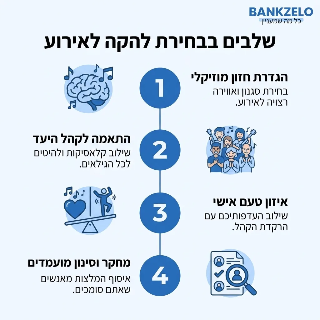 אינפוגרפיקה — שלבים בבחירת להקה לאירוע: הגדרת חזון מוזיקלי, התאמה לקהל היעד, איזון טעם אישי, מחקר וסינון מועמדים