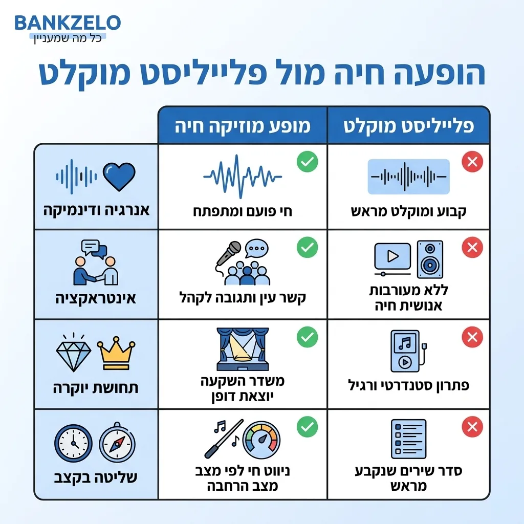 אינפוגרפיקה — הופעה חיה מול פלייליסט מוקלט: השוואה בין מופע מוזיקה חיה, פלייליסט מוקלט