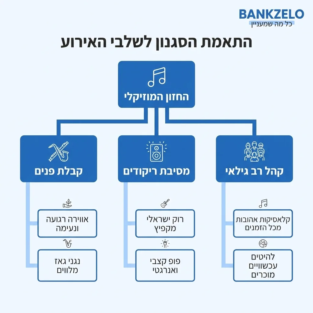 אינפוגרפיקה — התאמת הסגנון לשלבי האירוע: החזון המוזיקלי
