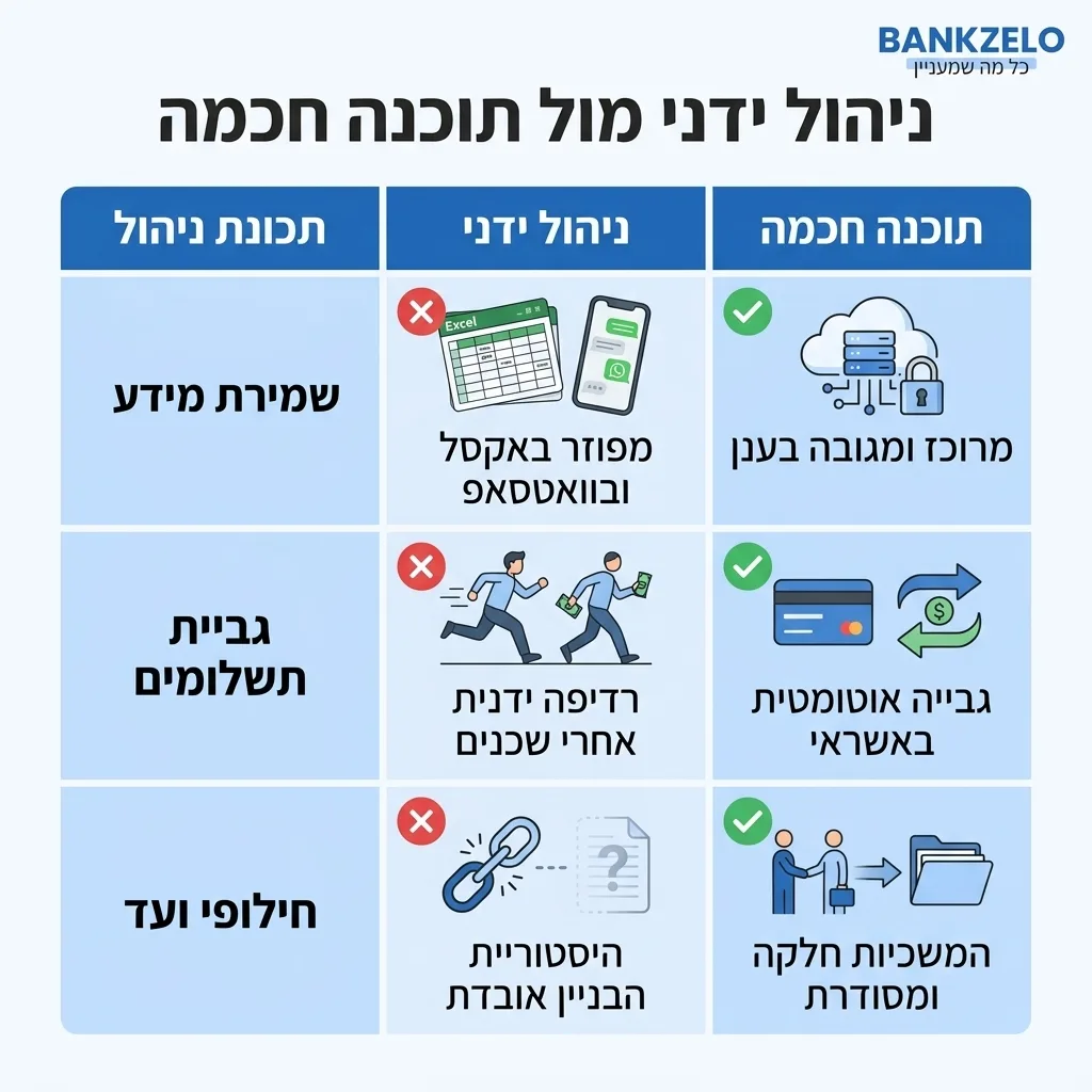 אינפוגרפיקה — ניהול ידני מול תוכנה חכמה: השוואה בין ניהול ידני, תוכנה ייעודית