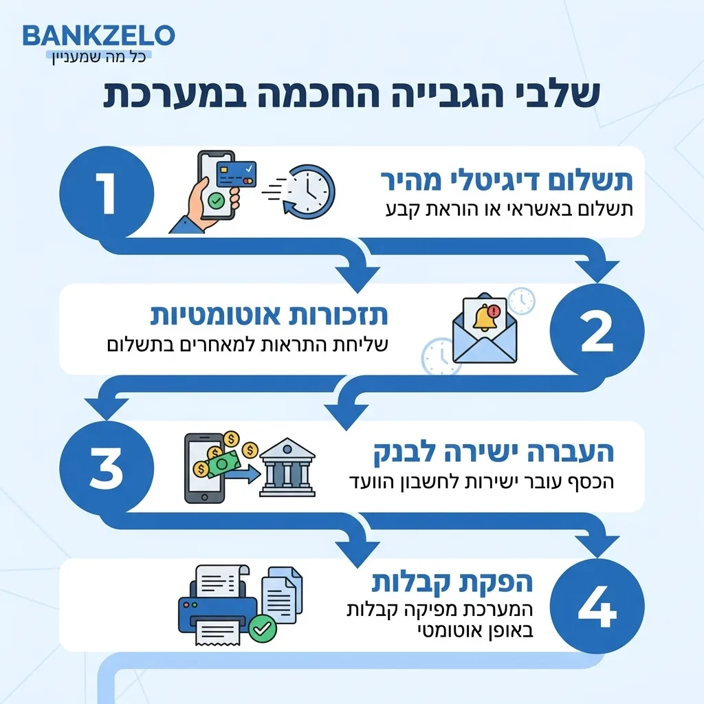 אינפוגרפיקה — שלבי הגבייה החכמה במערכת: תשלום דיגיטלי מהיר, תזכורות אוטומטיות, העברה ישירה לבנק, הפקת קבלות