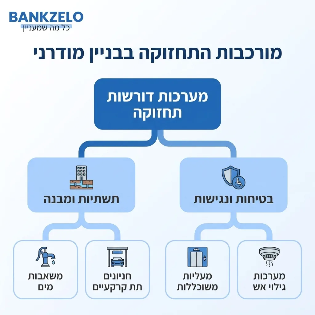 אינפוגרפיקה — מורכבות התחזוקה בבניין מודרני: מערכות דורשות תחזוקה