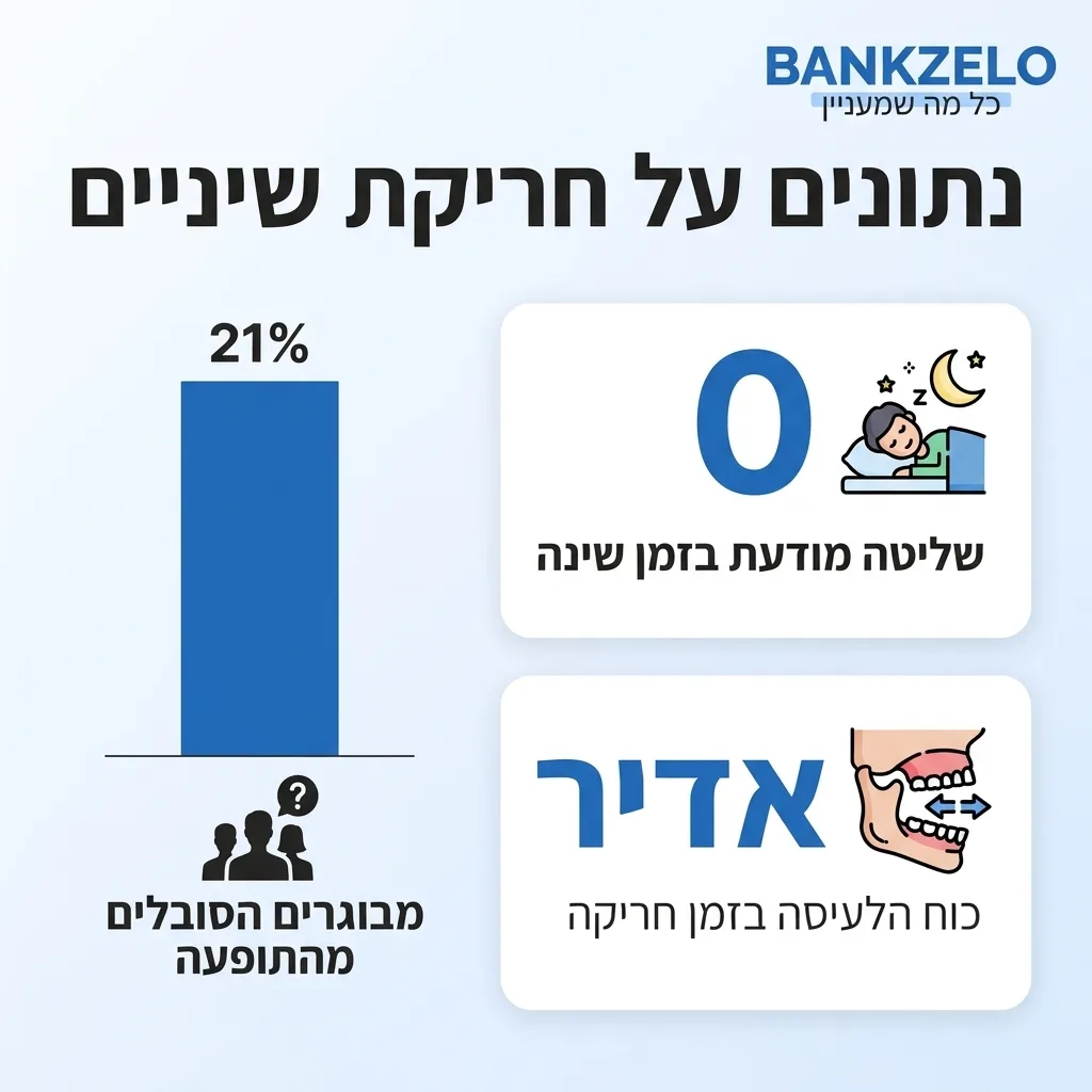 אינפוגרפיקה — נתונים על חריקת שיניים: מבוגרים הסובלים מהתופעה, שליטה מודעת בזמן שינה, כוח הלעיסה בזמן חריקה