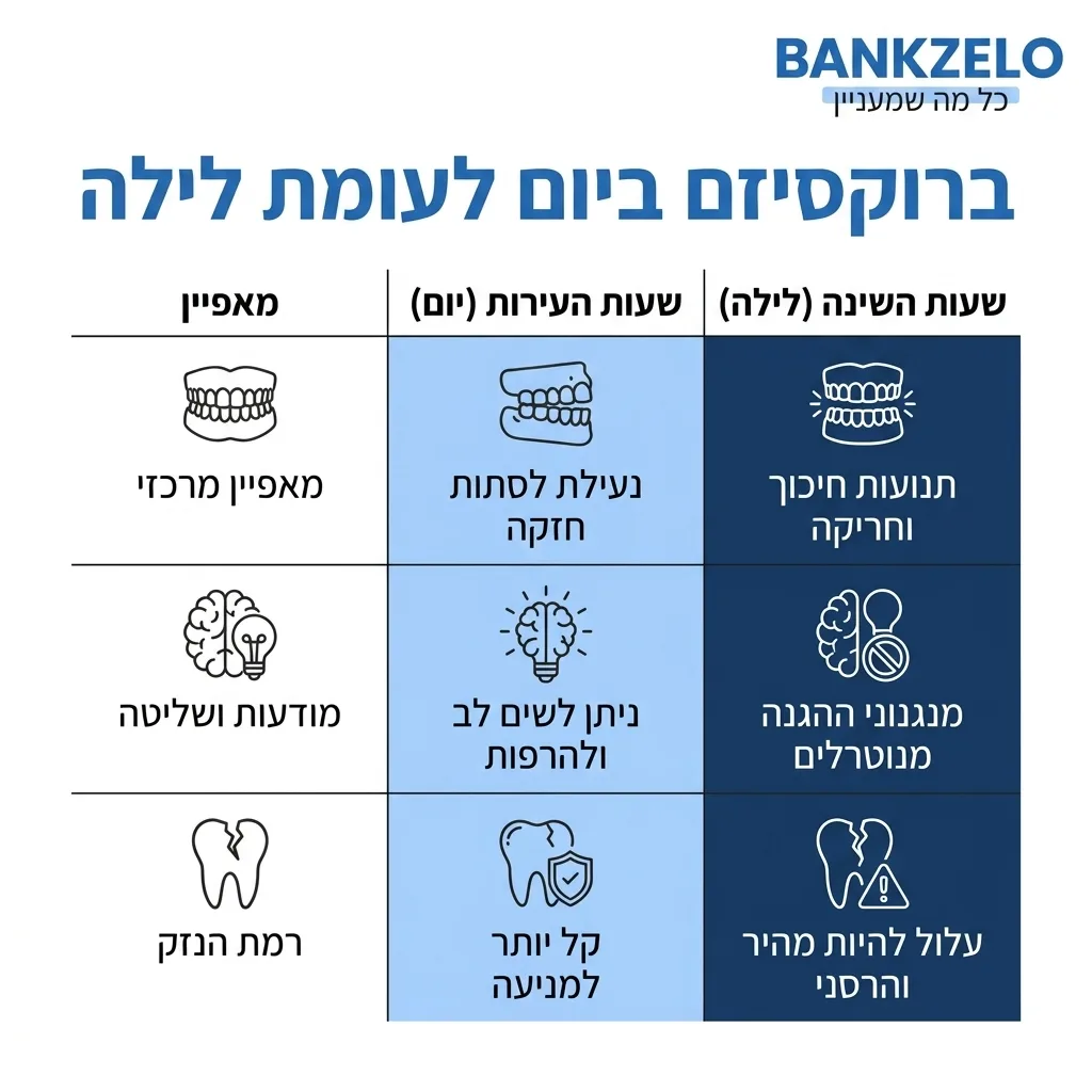 אינפוגרפיקה — ברוקסיזם ביום לעומת לילה: השוואה בין שעות העירות, שעות השינה