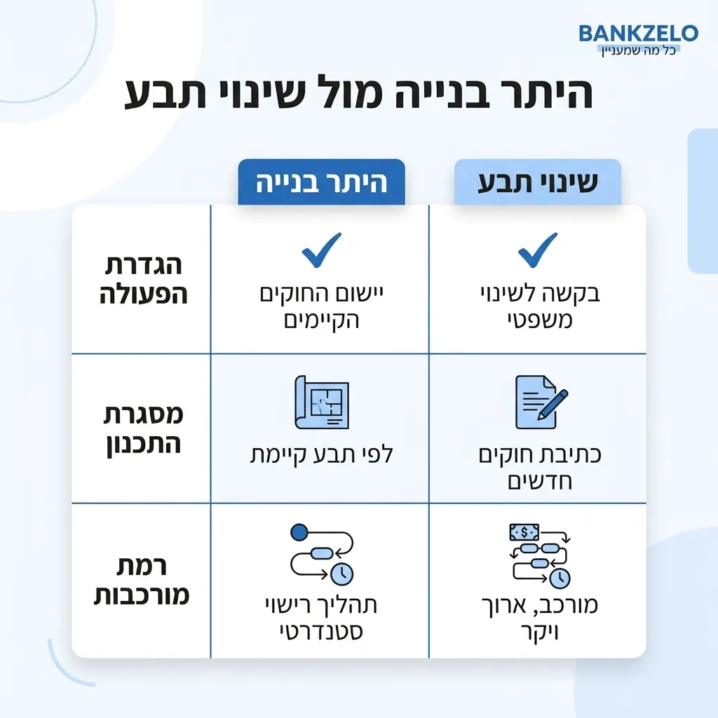 אינפוגרפיקה — היתר בנייה מול שינוי תבע: השוואה בין היתר בנייה, שינוי תבע