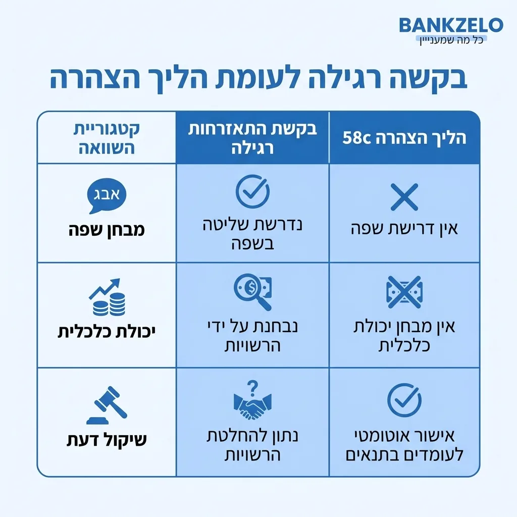 אינפוגרפיקה — בקשה רגילה לעומת הליך הצהרה: השוואה בין בקשת התאזרחות רגילה, הליך הצהרה 58c