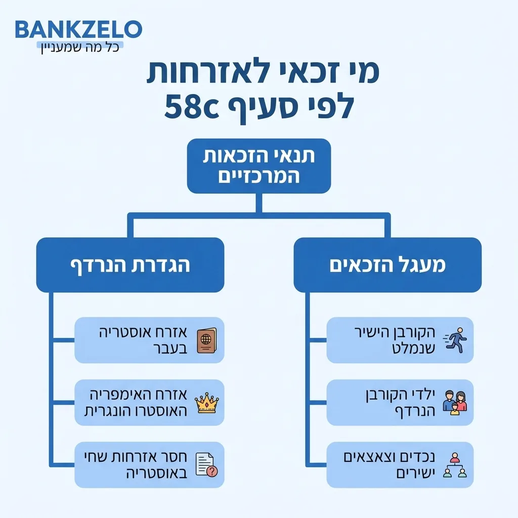 אינפוגרפיקה — מי זכאי לאזרחות לפי סעיף 58c: תנאי הזכאות המרכזיים