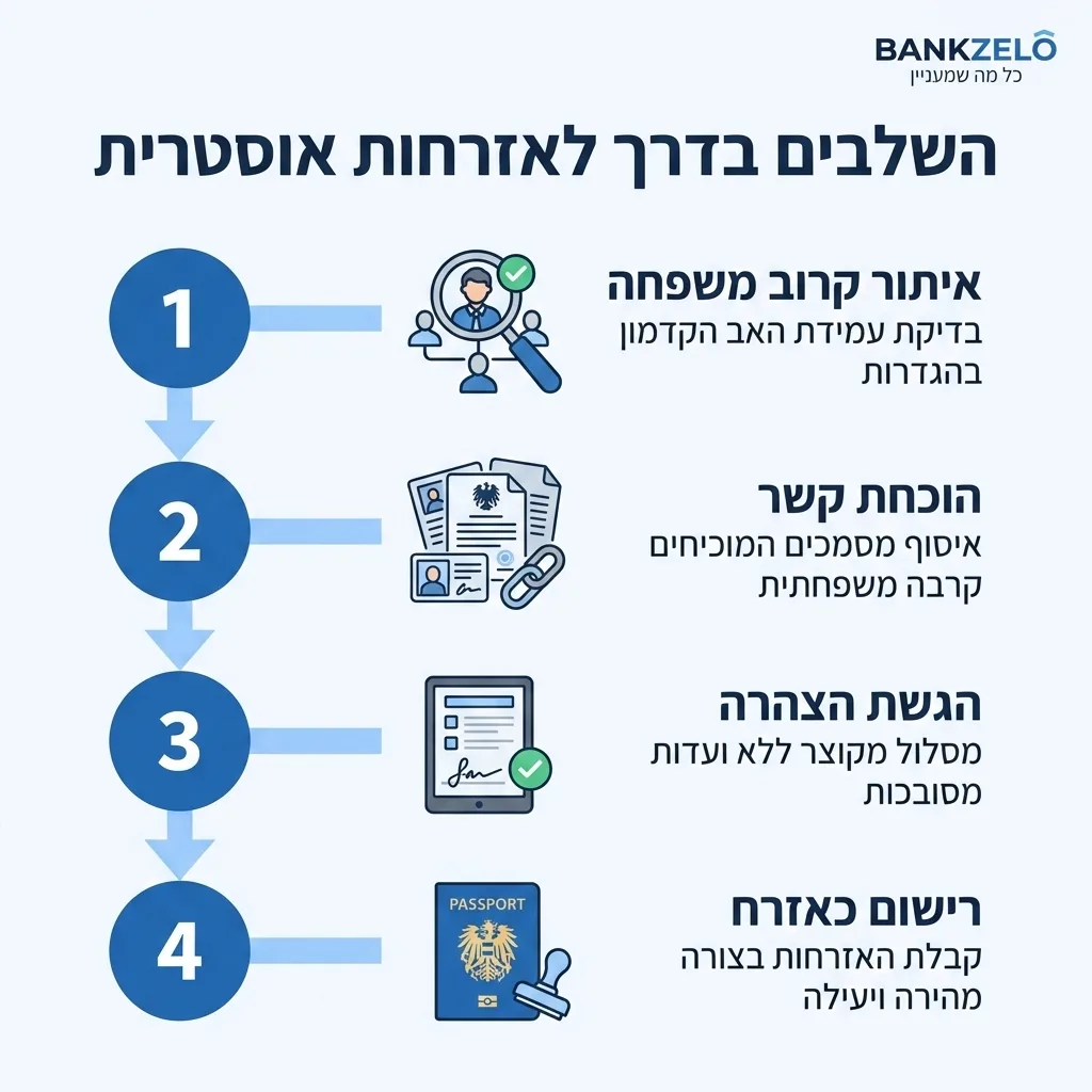 אינפוגרפיקה — השלבים בדרך לאזרחות אוסטרית: איתור קרוב משפחה, הוכחת קשר, הגשת הצהרה, רישום כאזרח