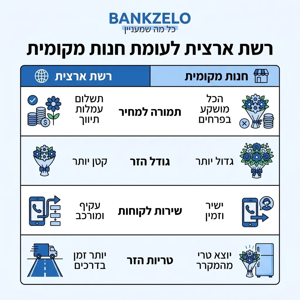 אינפוגרפיקה — רשת ארצית לעומת חנות מקומית: השוואה בין רשת ארצית, חנות מקומית