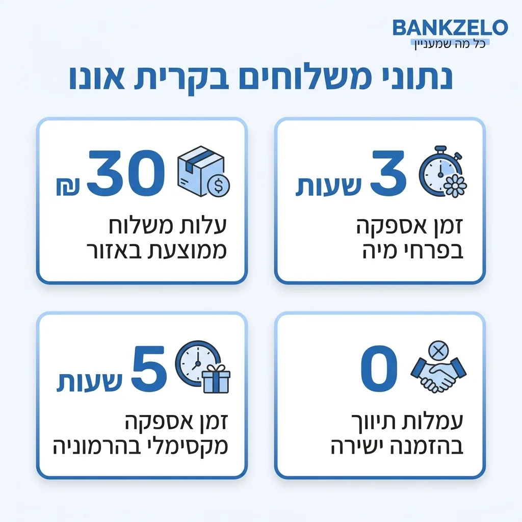 אינפוגרפיקה — נתוני משלוחים בקרית אונו: עלות משלוח ממוצעת באזור, זמן אספקה בפרחי מיה, זמן אספקה מקסימלי בהרמוניה, עמלות תיווך