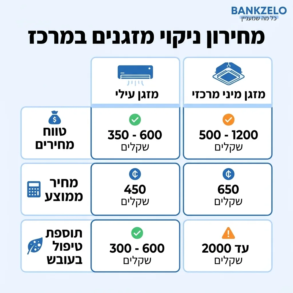 אינפוגרפיקה — מחירון ניקוי מזגנים במרכז: השוואה בין מזגן עילי, מזגן מיני מרכזי