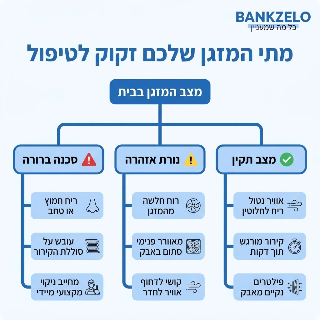 אינפוגרפיקה — מתי המזגן שלכם זקוק לטיפול: מצב המזגן בבית