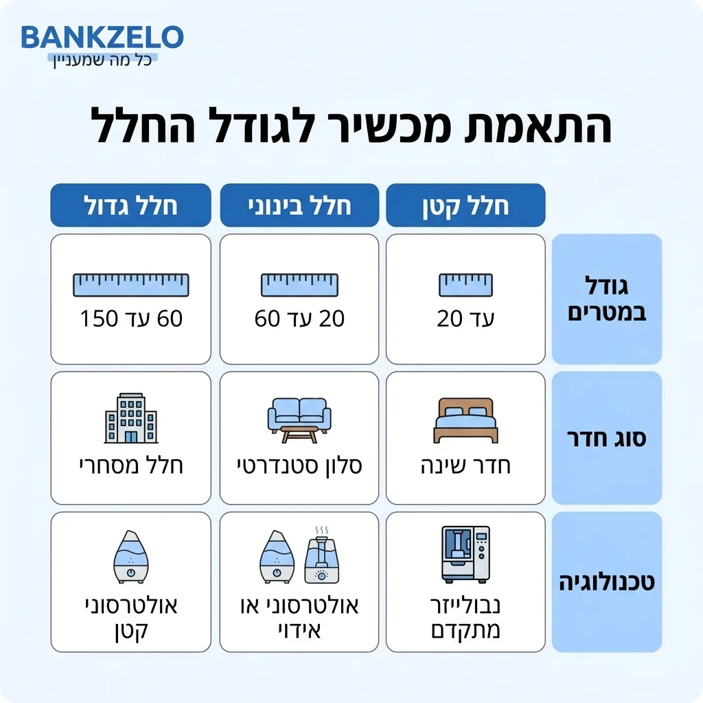 אינפוגרפיקה — התאמת מכשיר לגודל החלל: השוואה בין חלל קטן, חלל בינוני, חלל גדול