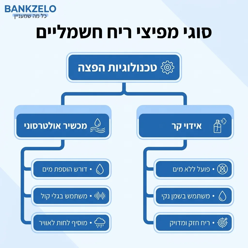 אינפוגרפיקה — סוגי מפיצי ריח חשמליים: טכנולוגיות הפצה