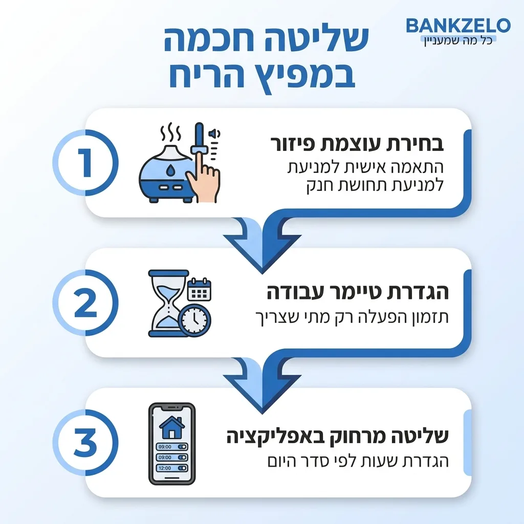 אינפוגרפיקה — שליטה חכמה במפיץ הריח: בחירת עוצמת פיזור, הגדרת טיימר עבודה, שליטה מרחוק באפליקציה