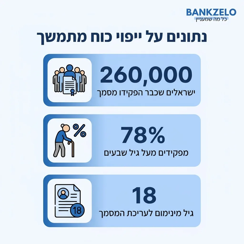 אינפוגרפיקה — נתונים על ייפוי כוח מתמשך: ישראלים שכבר הפקידו מסמך, מפקידים מעל גיל שבעים, גיל מינימום לעריכת המסמך