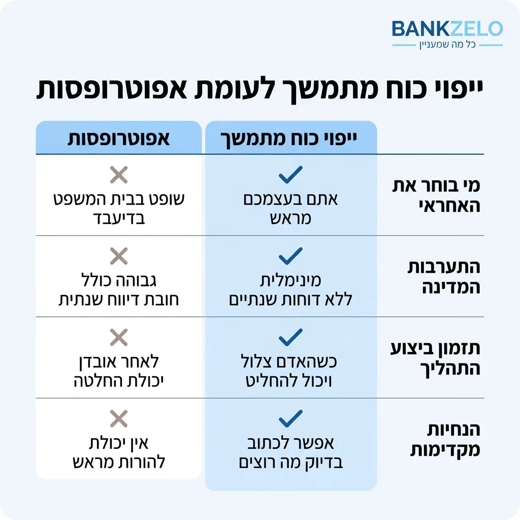 אינפוגרפיקה — ייפוי כוח מתמשך לעומת אפוטרופסות: השוואה בין ייפוי כוח מתמשך, אפוטרופסות