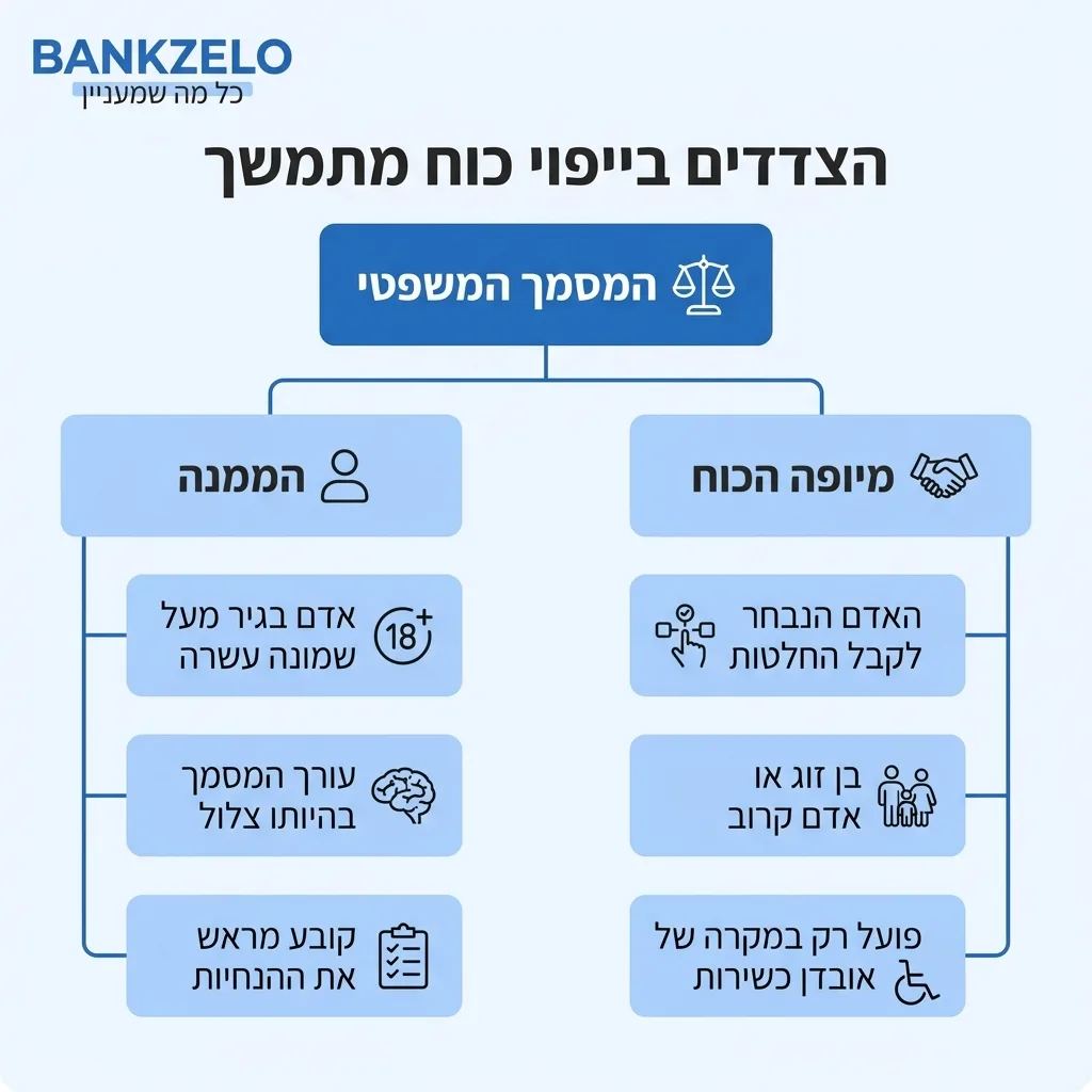 אינפוגרפיקה — הצדדים בייפוי כוח מתמשך: המסמך המשפטי