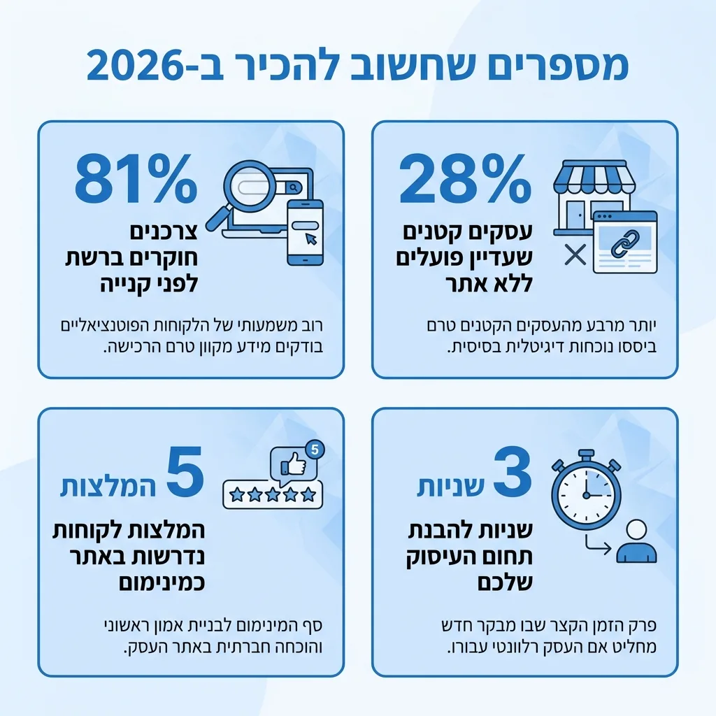 אינפוגרפיקה — מספרים שחשוב להכיר ב-2026: צרכנים שחוקרים ברשת לפני קנייה, עסקים קטנים שעדיין פועלים ללא אתר, המלצות לקוחות נדר